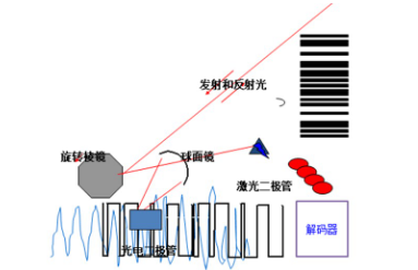 讀碼器選激光式還是影像式？DATALOGIC得利捷教您了解更高性價比的技術！