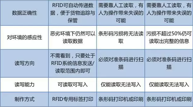 RFID與條形碼存在哪些差異？