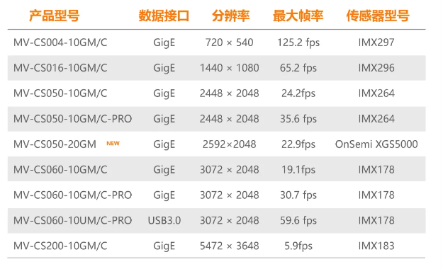 ?？礐S系列-500萬像素工業(yè)面陣相機全系列型號.png