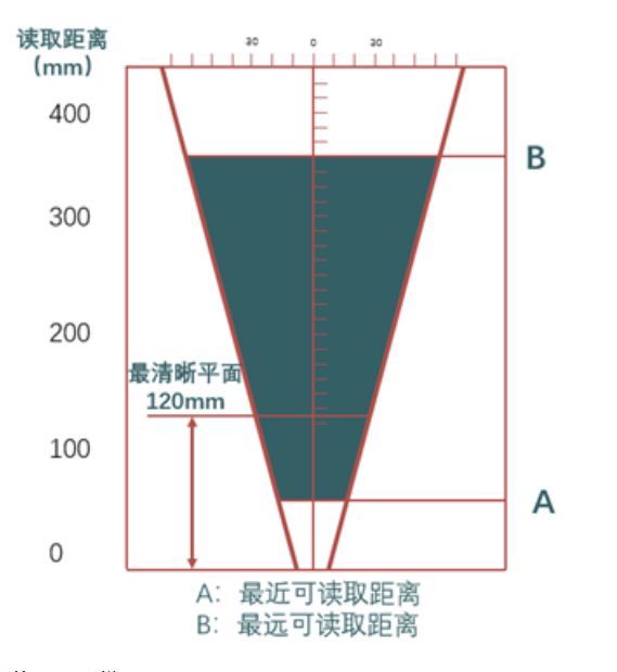?？礗D2013EM智能讀碼器距離.png