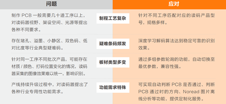 在PCB生產(chǎn)過程中完成穩(wěn)定、準(zhǔn)確的讀碼難點.png